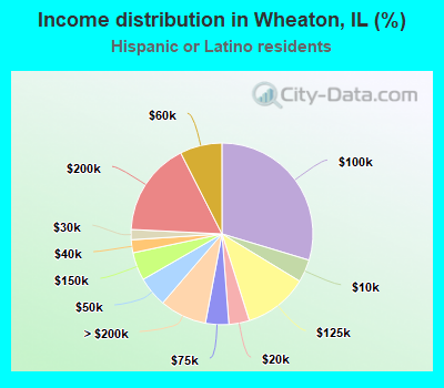 Income distribution in Wheaton, IL (%)
