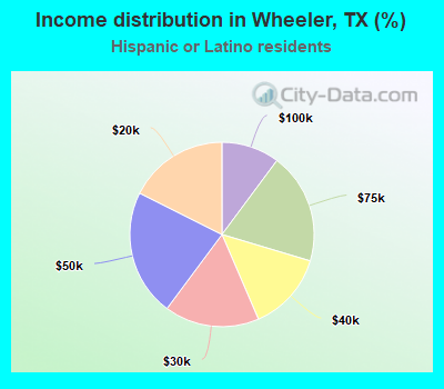 Income distribution in Wheeler, TX (%)