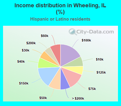 Income distribution in Wheeling, IL (%)