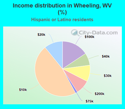 Income distribution in Wheeling, WV (%)