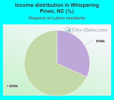 Income distribution in Whispering Pines, NC (%)