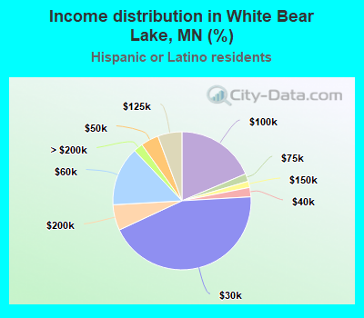 Income distribution in White Bear Lake, MN (%)