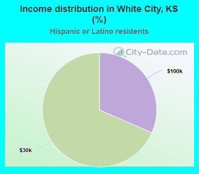 Income distribution in White City, KS (%)