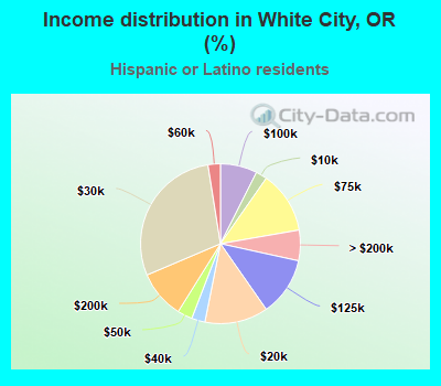 Income distribution in White City, OR (%)