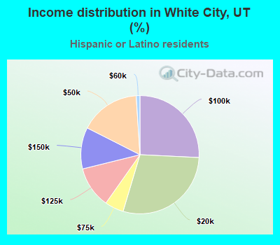 Income distribution in White City, UT (%)