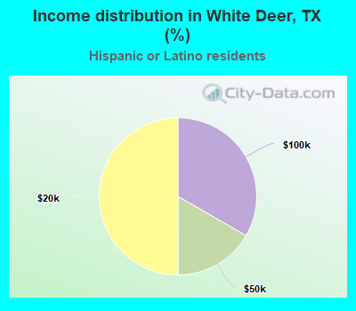 Income distribution in White Deer, TX (%)