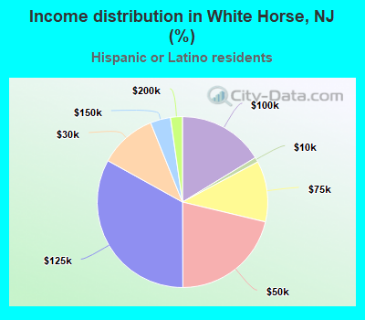 Income distribution in White Horse, NJ (%)