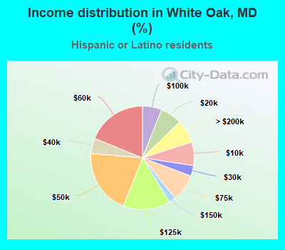 Income distribution in White Oak, MD (%)