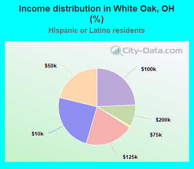 Income distribution in White Oak, OH (%)