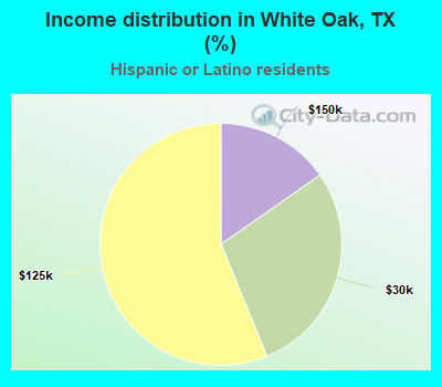 Income distribution in White Oak, TX (%)