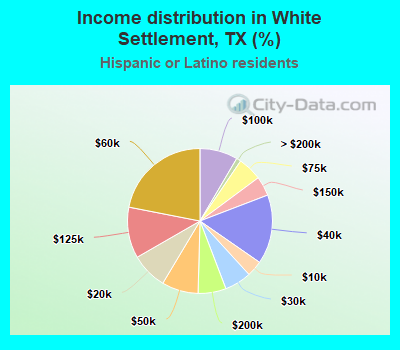 Income distribution in White Settlement, TX (%)