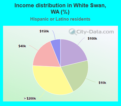 Income distribution in White Swan, WA (%)