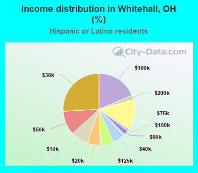 Income distribution in Whitehall, OH (%)