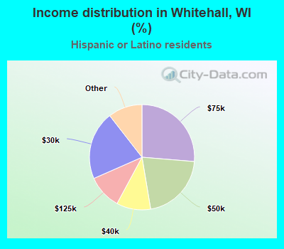 Income distribution in Whitehall, WI (%)