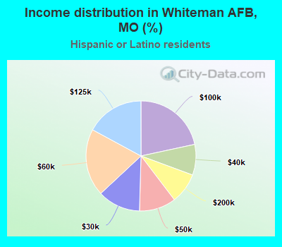 Income distribution in Whiteman AFB, MO (%)