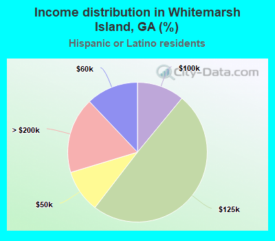 Income distribution in Whitemarsh Island, GA (%)
