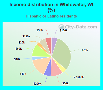 Income distribution in Whitewater, WI (%)