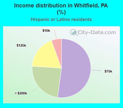 Income distribution in Whitfield, PA (%)