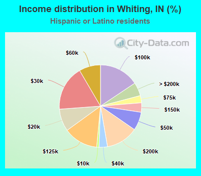 Income distribution in Whiting, IN (%)