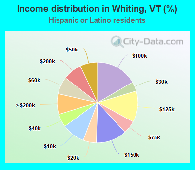 Income distribution in Whiting, VT (%)