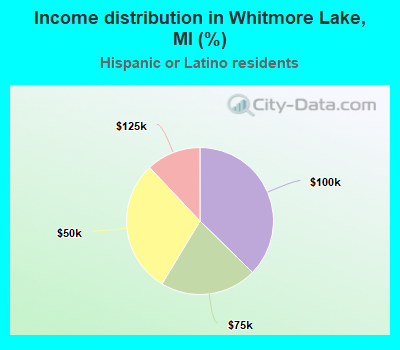 Income distribution in Whitmore Lake, MI (%)