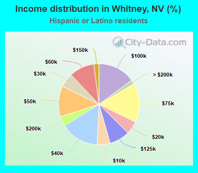 Income distribution in Whitney, NV (%)