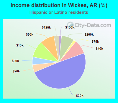 Income distribution in Wickes, AR (%)
