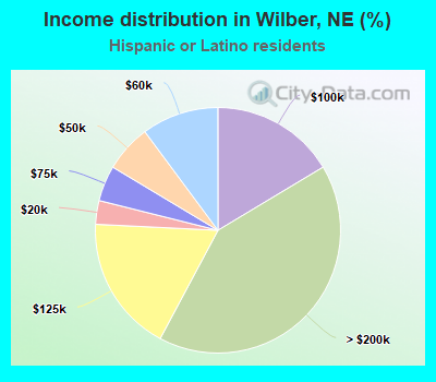 Income distribution in Wilber, NE (%)