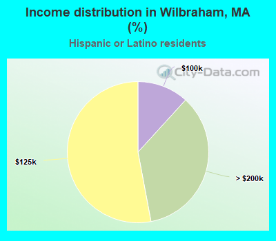 Income distribution in Wilbraham, MA (%)