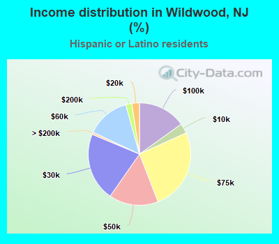 Income distribution in Wildwood, NJ (%)