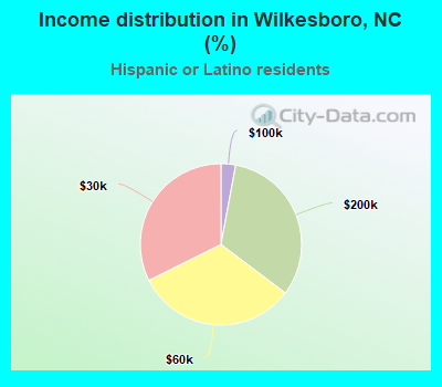 Income distribution in Wilkesboro, NC (%)