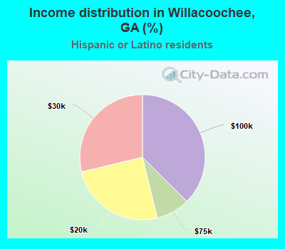 Income distribution in Willacoochee, GA (%)