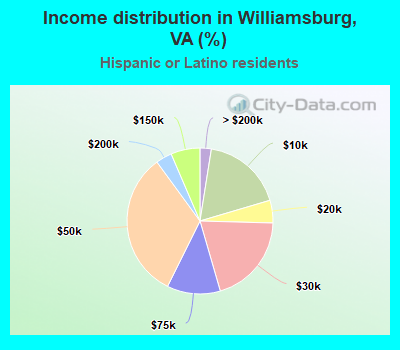 Income distribution in Williamsburg, VA (%)