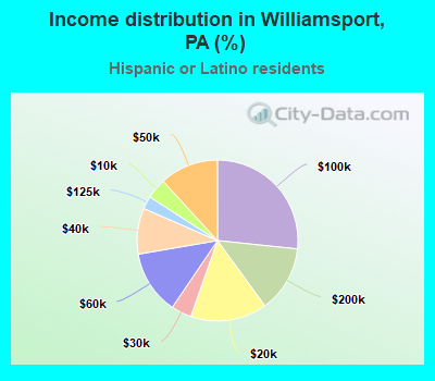 Income distribution in Williamsport, PA (%)