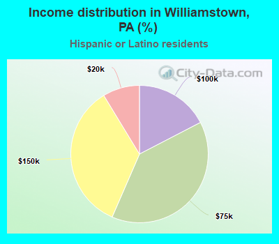 Income distribution in Williamstown, PA (%)