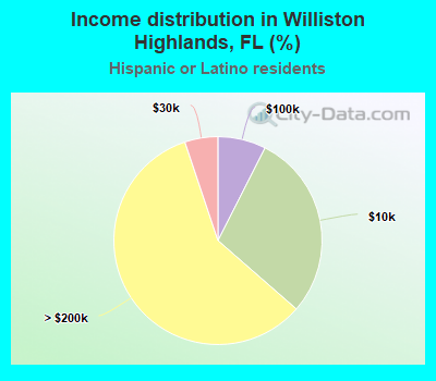 Income distribution in Williston Highlands, FL (%)
