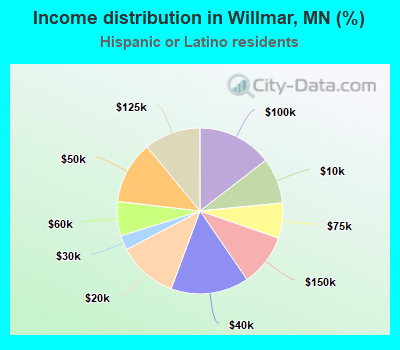 Income distribution in Willmar, MN (%)