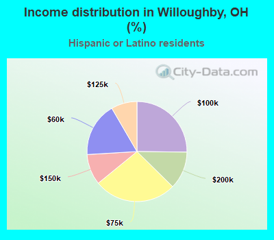 Income distribution in Willoughby, OH (%)