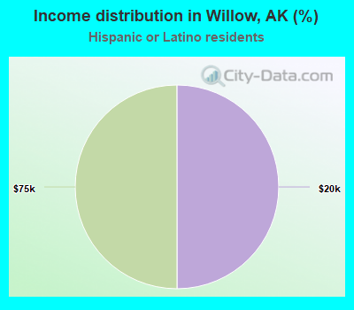 Income distribution in Willow, AK (%)