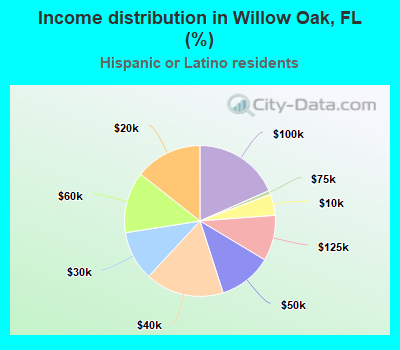 Income distribution in Willow Oak, FL (%)