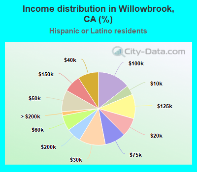 Income distribution in Willowbrook, CA (%)