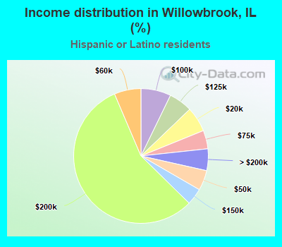 Income distribution in Willowbrook, IL (%)