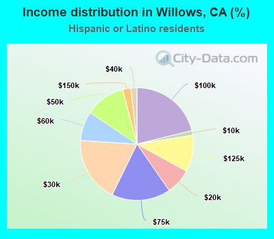 Income distribution in Willows, CA (%)
