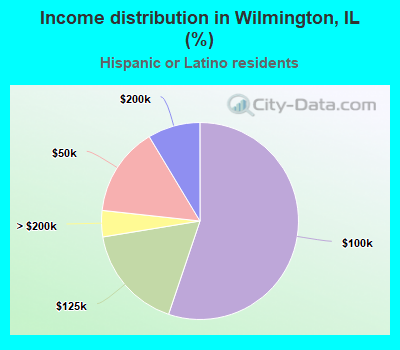 Income distribution in Wilmington, IL (%)