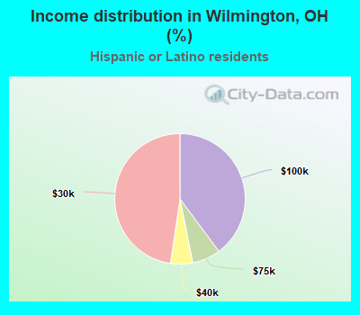 Income distribution in Wilmington, OH (%)