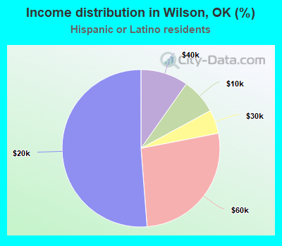 Income distribution in Wilson, OK (%)
