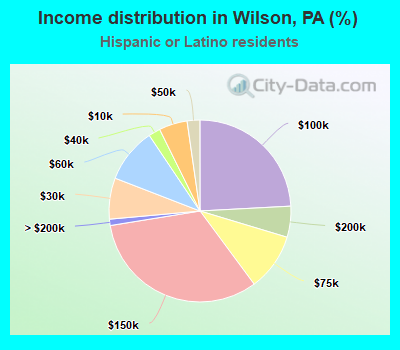 Income distribution in Wilson, PA (%)