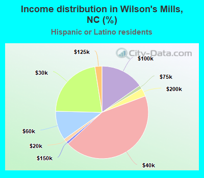 Income distribution in Wilson's Mills, NC (%)
