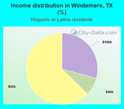 Income distribution in Windemere, TX (%)