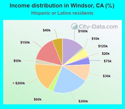 Income distribution in Windsor, CA (%)